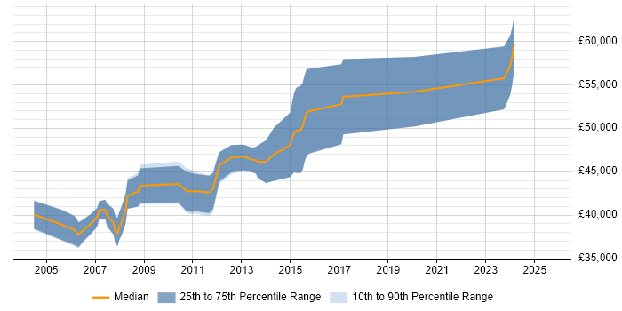 Salary distribution trend for Senior C# Application Developer job vacancies in the Thames Valley