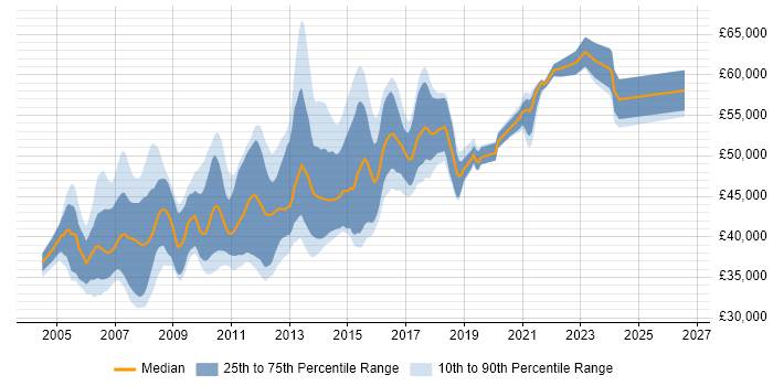Salary distribution trend for Senior C# ASP.NET Developer job vacancies in the Thames Valley