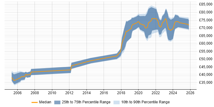 Salary distribution trend for Senior Data Engineer job vacancies in the Thames Valley