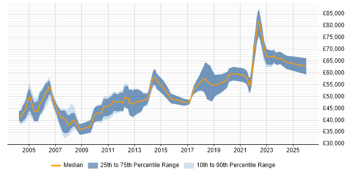 Salary distribution trend for Senior Design Engineer job vacancies in the Thames Valley