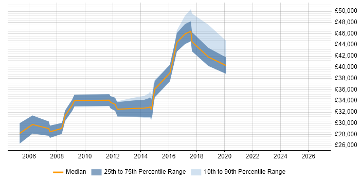 Salary distribution trend for Senior Desktop Engineer job vacancies in the Thames Valley