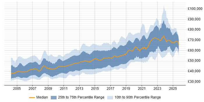 Salary distribution trend for Senior Developer job vacancies in the Thames Valley