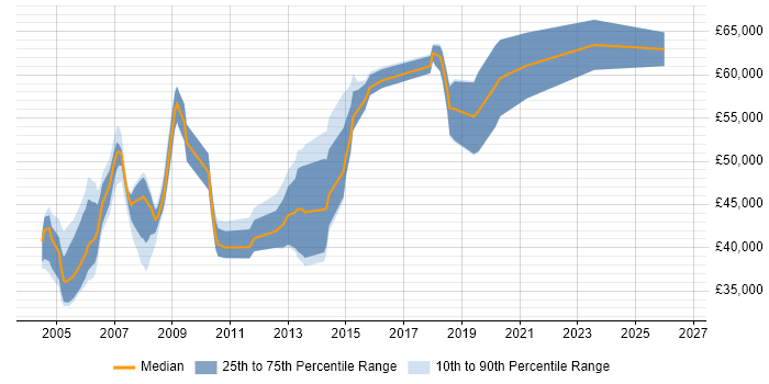 Salary distribution trend for Senior Development Engineer job vacancies in the Thames Valley