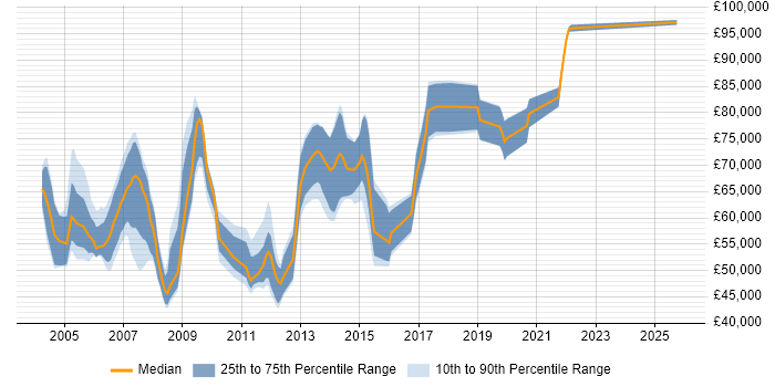 Salary distribution trend for Senior Development Manager job vacancies in the Thames Valley