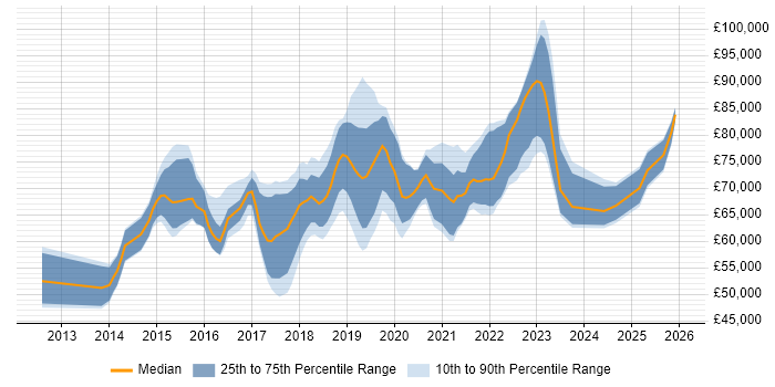 Salary distribution trend for Senior DevOps job vacancies in the Thames Valley