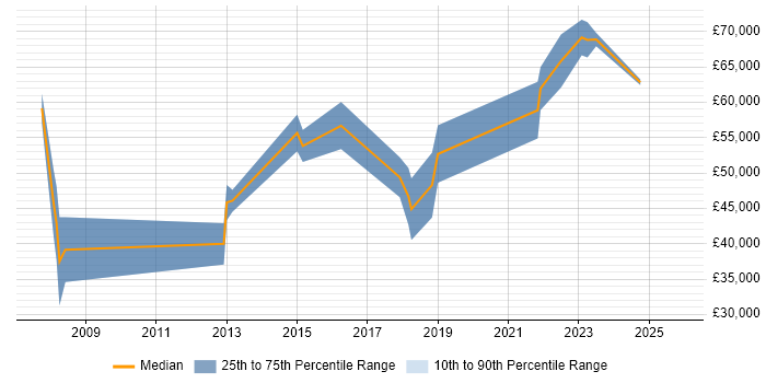 Salary distribution trend for Senior Digital Analyst job vacancies in the Thames Valley