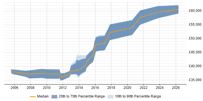 Salary distribution trend for Senior Digital Designer job vacancies in the Thames Valley
