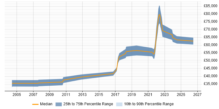 Salary distribution trend for Senior Electronics Design Engineer job vacancies in the Thames Valley