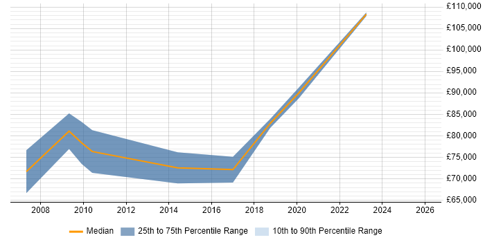 Salary distribution trend for Senior Engagement Manager job vacancies in the Thames Valley