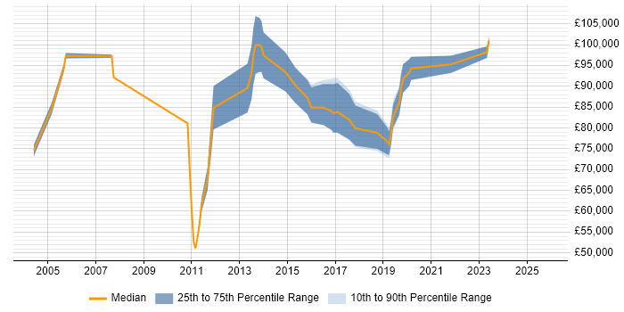 Salary distribution trend for Senior Enterprise Architect job vacancies in the Thames Valley Salary distribution trend for Senior Enterprise Architect job vacancies in the Thames Valley