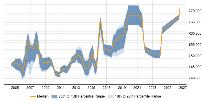 Salary distribution trend for Senior Financial Analyst job vacancies in the Thames Valley