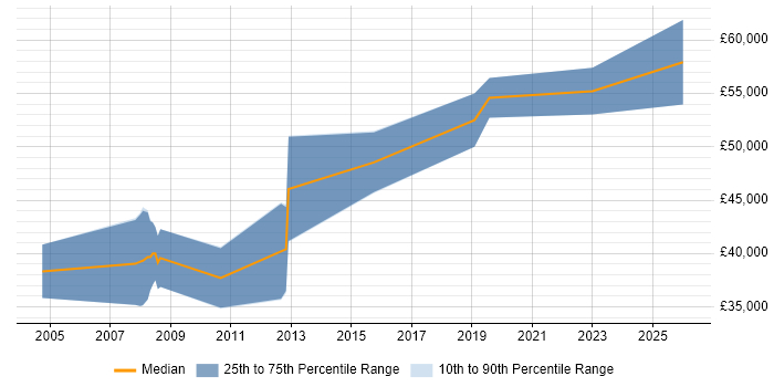 Salary distribution trend for Senior FPGA Design Engineer job vacancies in the Thames Valley