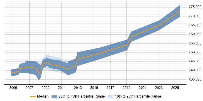 Salary distribution trend for Senior FPGA Engineer job vacancies in the Thames Valley Salary distribution trend for Senior FPGA Engineer job vacancies in the Thames Valley