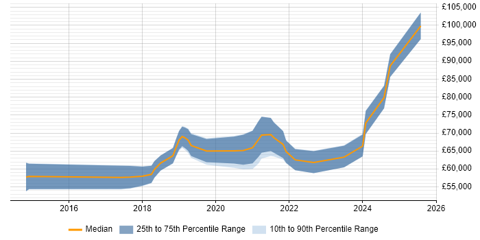 Salary distribution trend for Senior Full-Stack Engineer job vacancies in the Thames Valley Salary distribution trend for Senior Full-Stack Engineer job vacancies in the Thames Valley