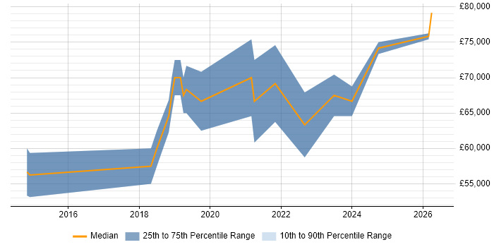 Salary distribution trend for Senior Full-Stack Software Engineer job vacancies in the Thames Valley