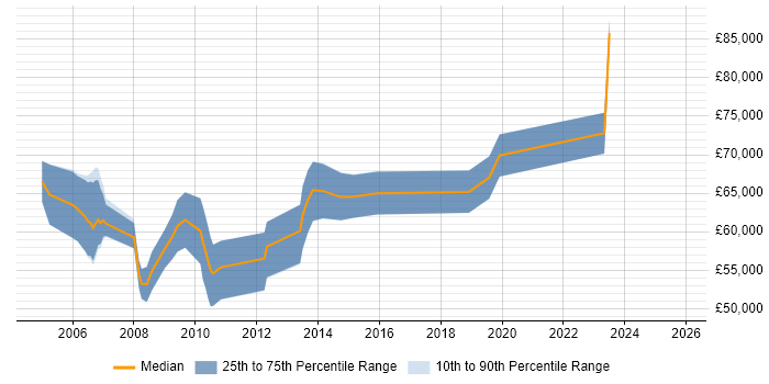 Salary distribution trend for Senior Functional Consultant job vacancies in the Thames Valley