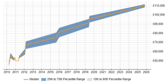 Salary distribution trend for Senior Information Architect job vacancies in the Thames Valley