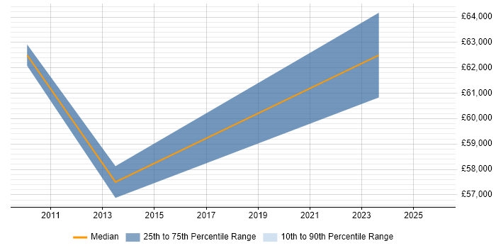 Salary distribution trend for Senior Information Security Officer job vacancies in the Thames Valley