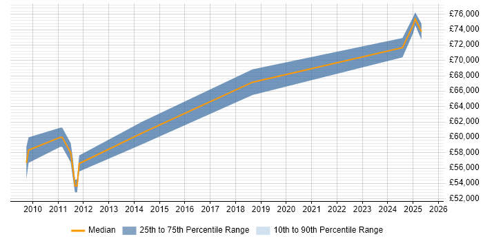Salary distribution trend for Senior Information Security Specialist job vacancies in the Thames Valley Salary distribution trend for Senior Information Security Specialist job vacancies in the Thames Valley