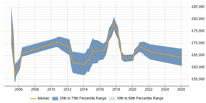 Salary distribution trend for Senior Infrastructure Architect job vacancies in the Thames Valley