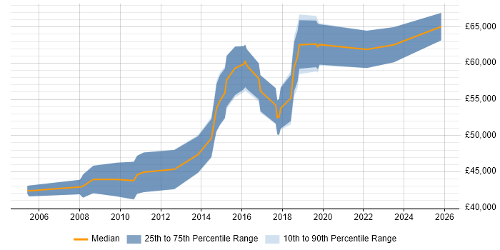 Salary distribution trend for Senior Integration Developer job vacancies in the Thames Valley