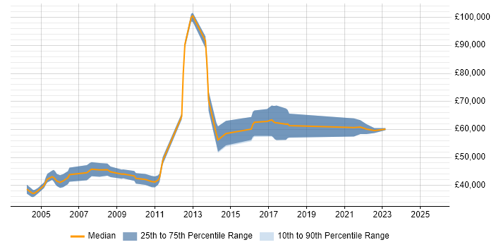 Salary distribution trend for Senior Integration Engineer job vacancies in the Thames Valley