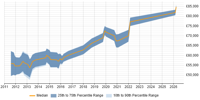 Salary distribution trend for Senior iOS Developer job vacancies in the Thames Valley