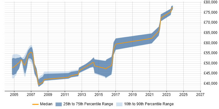 Salary distribution trend for Senior IP Engineer job vacancies in the Thames Valley