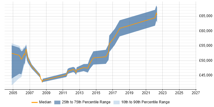 Salary distribution trend for Senior IP Network Engineer job vacancies in the Thames Valley