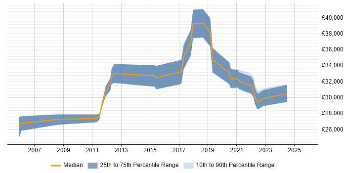 Salary distribution trend for Senior IT Technician job vacancies in the Thames Valley