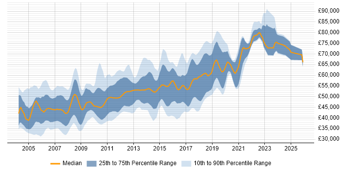 Salary distribution trend for Senior Java Developer job vacancies in the Thames Valley