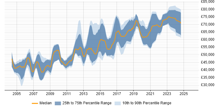 Salary distribution trend for Senior Java Engineer job vacancies in the Thames Valley