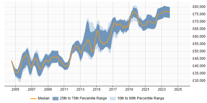 Salary distribution trend for Senior Java Software Engineer job vacancies in the Thames Valley Salary distribution trend for Senior Java Software Engineer job vacancies in the Thames Valley