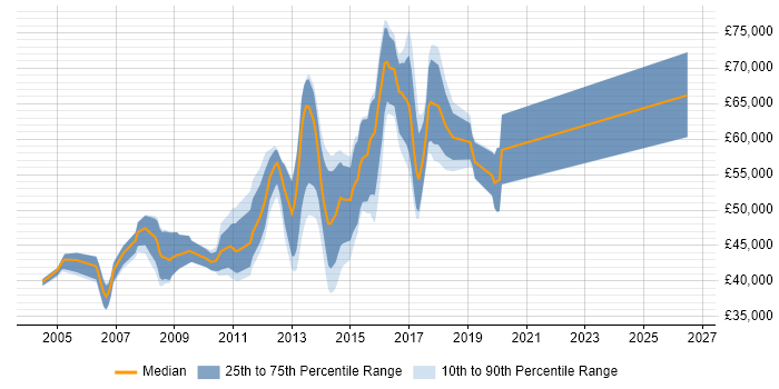 Salary distribution trend for Senior Linux Administrator job vacancies in the Thames Valley