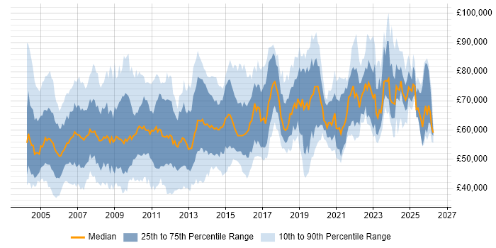 Salary distribution trend for Senior Manager job vacancies in the Thames Valley