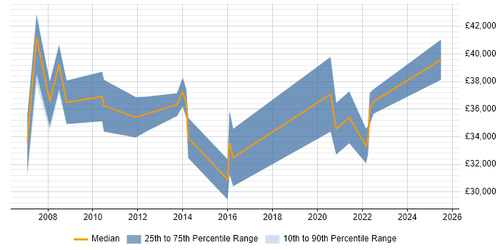 Salary distribution trend for Senior Marketing Executive job vacancies in the Thames Valley