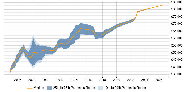 Salary distribution trend for Senior Microsoft Consultant job vacancies in the Thames Valley