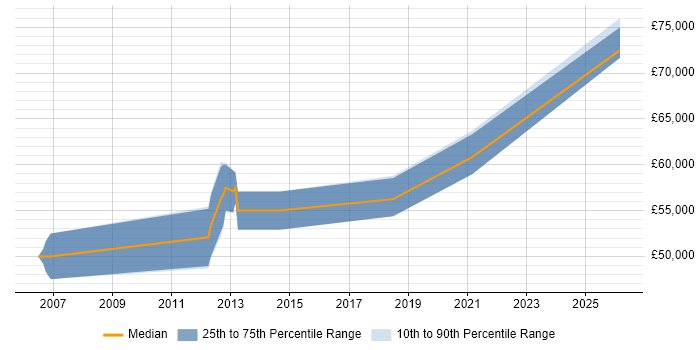 Salary distribution trend for Senior Mobile Applications Developer job vacancies in the Thames Valley