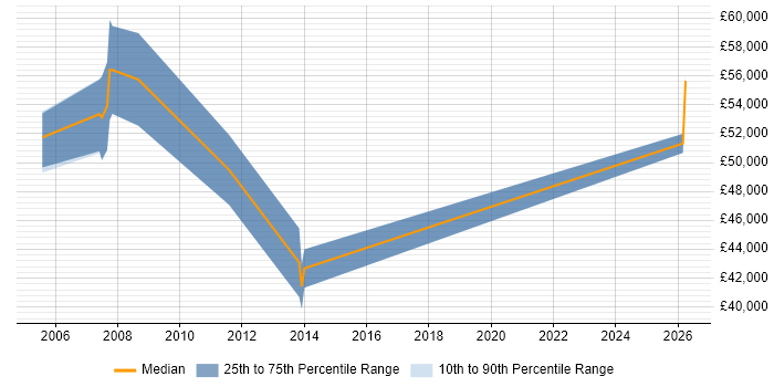 Salary distribution trend for Senior Mobile Designer job vacancies in the Thames Valley