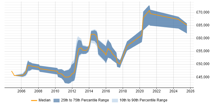 Salary distribution trend for Senior Mobile Developer job vacancies in the Thames Valley Salary distribution trend for Senior Mobile Developer job vacancies in the Thames Valley