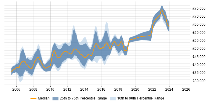 Salary distribution trend for Senior .NET Software Developer job vacancies in the Thames Valley Salary distribution trend for Senior .NET Software Developer job vacancies in the Thames Valley