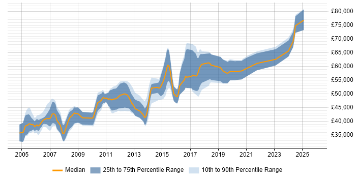 Salary distribution trend for Senior .NET Software Engineer job vacancies in the Thames Valley