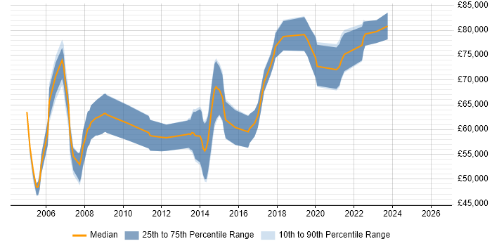 Salary distribution trend for Senior Network Architect job vacancies in the Thames Valley