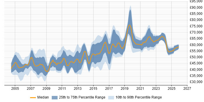 Salary distribution trend for Senior Network Engineer job vacancies in the Thames Valley