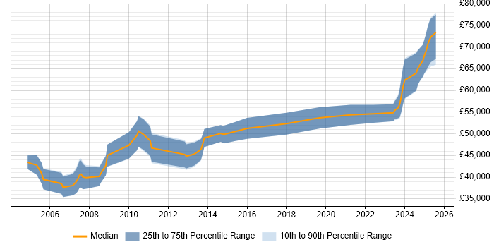 Salary distribution trend for Senior PL/SQL Developer job vacancies in the Thames Valley