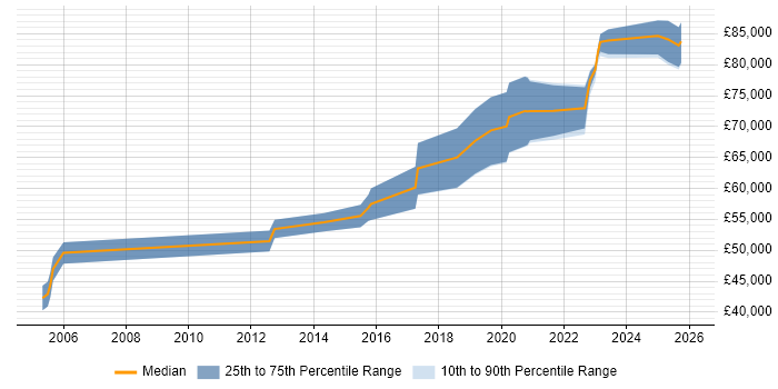 Salary distribution trend for Senior Platform Engineer job vacancies in the Thames Valley
