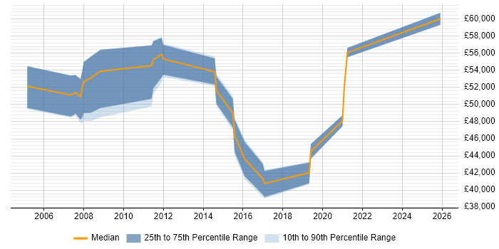 Salary distribution trend for Senior PMO job vacancies in the Thames Valley
