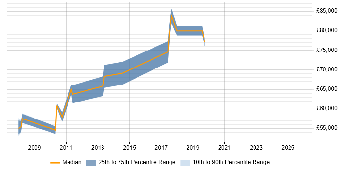Salary distribution trend for Senior Portfolio Manager job vacancies in the Thames Valley
