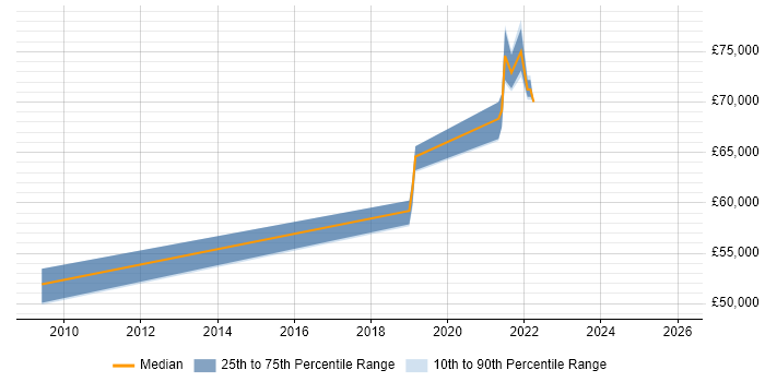 Salary distribution trend for Senior Product Designer job vacancies in the Thames Valley