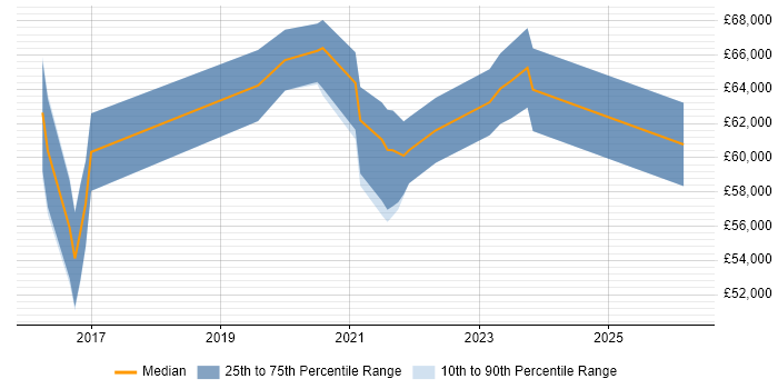 Salary distribution trend for Senior Product Owner job vacancies in the Thames Valley
